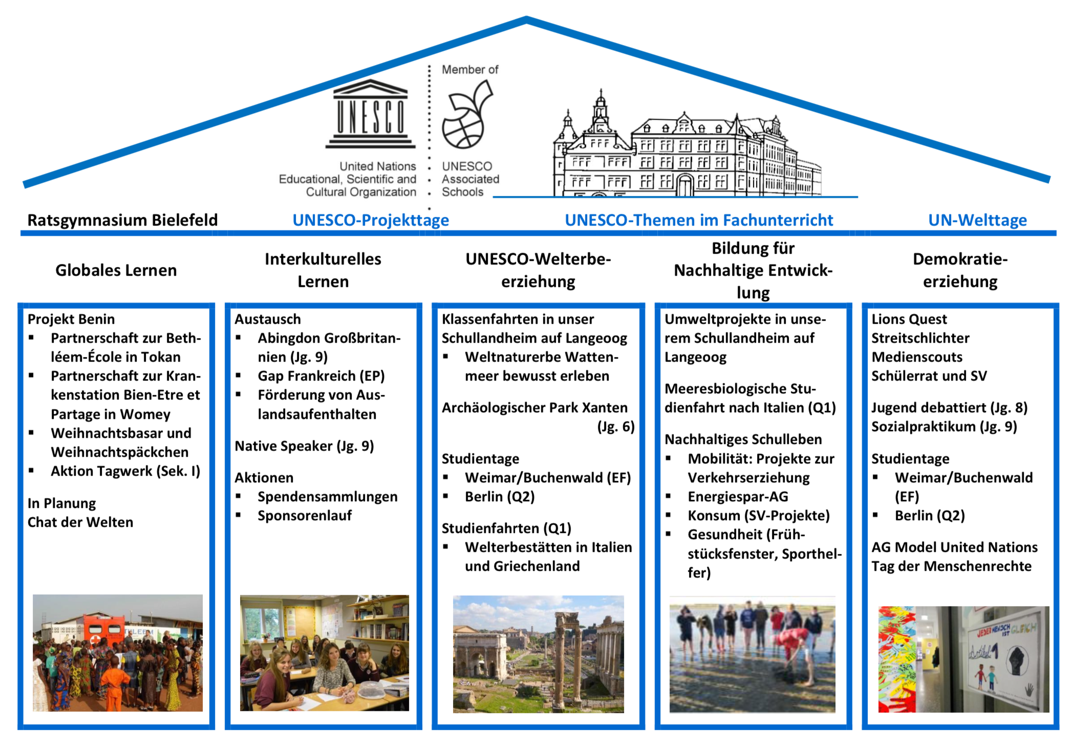Ratsgymnasium Bielefeld Schulprofil UNESCO 0621